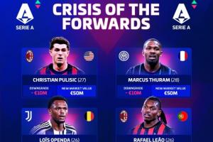 仍无亿元！意甲身价更新：巴斯托尼跌至7000万 霍伊伦涨至5000万